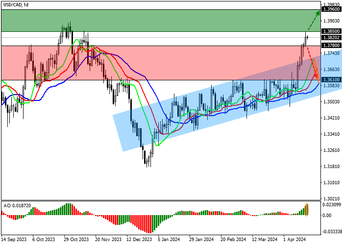 Forex. USDCAD: the pair corrects yesterday's strong rise